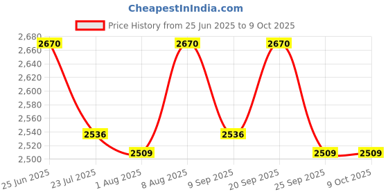 amazon.in monet 30KG; 2 Days Battery Backup; Duel Green Display; Stainless Steel Weighing Scale (Silver) Price History Graph from 25 Jun 2025 to 9 Oct 2025