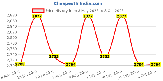 amazon.in Monet Electronic Weighing Scale | 30kg Capacity, 2g Accuracy | Precision Digital Weight Machine Durable & Reliable (Home & Personal) Price History Graph from 8 May 2025 to 7 Oct 2025