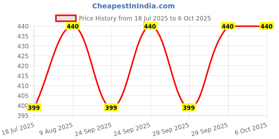 amazon.in MONET Pass Port Spice Unisex Deodorant Spray Combo Set, 1 Count Price History Graph from 18 Jul 2025 to 5 Oct 2025