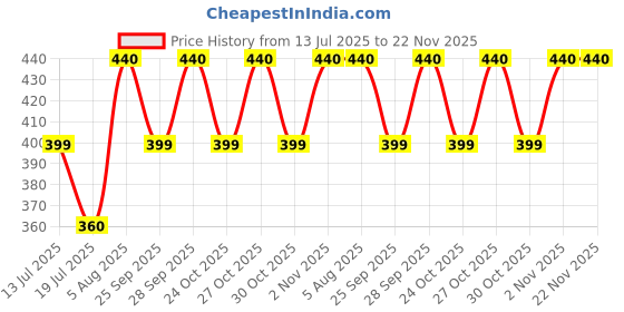 amazon.in MONET PASSPORT SPRAY PERFUME 100ML monet Price History Graph from 13 Jul 2025 to 22 Nov 2025