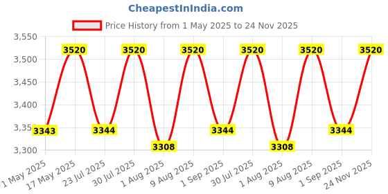amazon.in Monet Weighing Scale 100kg Capacity, 10g Accuracy | Stainless Steel Platform 14x14 Inch | Dual Display (Front & Back) | Heavy-Duty Digital Weight Machine (Home & Personal) monet weighing scale Price History Graph from 1 May 2025 to 24 Nov 2025