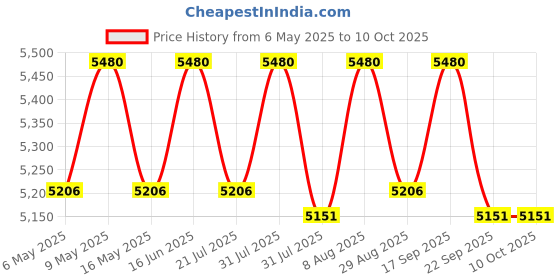 amazon.in MONET weighing Scale 16*16 inches /400*400mm with 200kg weighing Capacity & accuracy of 20g with Stainless steel platform Price History Graph from 6 May 2025 to 10 Oct 2025