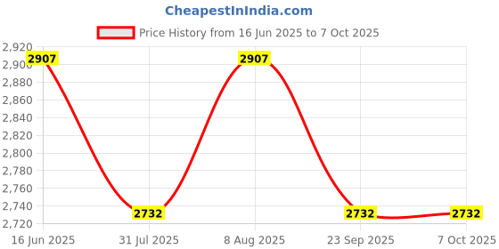 amazon.in MONET Weighing Scale | For Industrial And Commercial Use | Weight Limit 30kg monet Price History Graph from 16 Jun 2025 to 7 Oct 2025