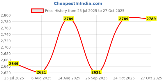 amazon.in MONET Weighing Scale With Pole | Green Display Light | For Industrial And Commercial Use | Weight Limit 30kg Price History Graph from 25 Jul 2025 to 27 Oct 2025