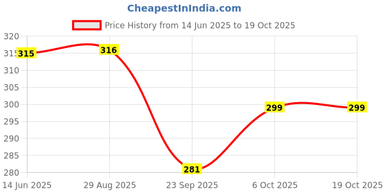 amazon.in Monetta Wafer Rolls - 300g | Hazelnut Flavored | Crispy & Creamy | Premium Ready to Eat Snack Price History Graph from 14 Jun 2025 to 17 Oct 2025
