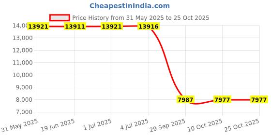 amazon.in biddy murphy Money Clip Irish Claddagh Pewter & Stainless Steel Made in Ireland biddy murphy Price History Graph from 31 May 2025 to 25 Oct 2025