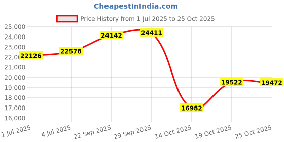 amazon.in m-clip Money Clip Solid Natural Aluminum Money Clip m-clip Price History Graph from 1 Jul 2025 to 24 Oct 2025