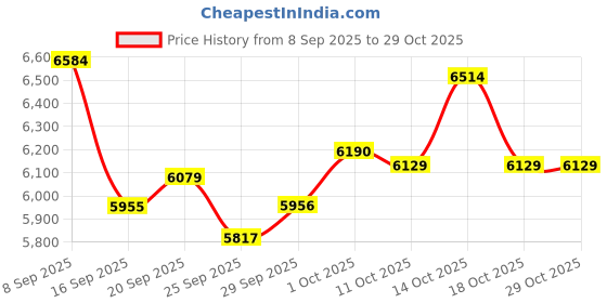 amazon.in vulkit Money Clip Wallet Mens, Carbon Fiber Black, Casual vulkit Price History Graph from 8 Sep 2025 to 29 Oct 2025