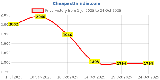 amazon.in tandy leather Money Flip Clip tandy leather Price History Graph from 1 Jul 2025 to 24 Oct 2025