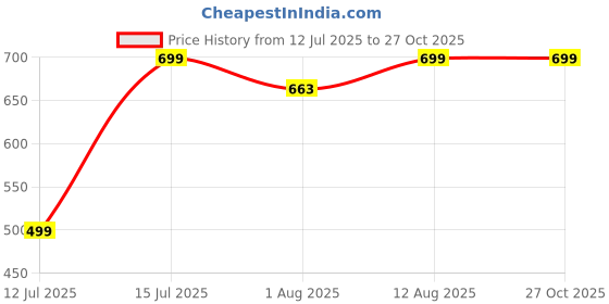 amazon.in japam Money Magnet Fusion Band - Pyrite, Tiger Eye, Citrine & Aventurine Beads – 2.8 Inches Diameter japam Price History Graph from 12 Jul 2025 to 26 Oct 2025