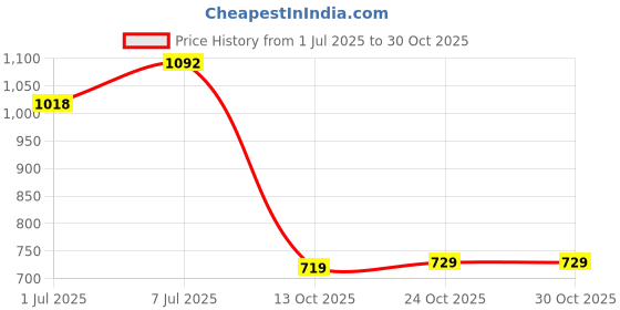 amazon.in nautica Money Manager RFID Women's Polyurethane Wallet Clutch Organizer, Black Multicolour nautica Price History Graph from 1 Jul 2025 to 29 Oct 2025