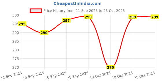 amazon.in mphmi Money Plant Golden in 4 Inch Live White Ceramic Plant mphmi Price History Graph from 11 Sep 2025 to 24 Oct 2025