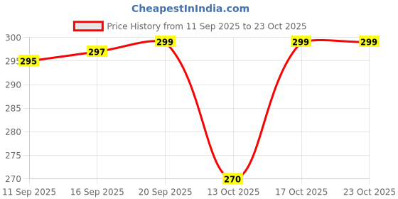 amazon.in mphmi Money Plant N'joy in 4.5 Inch Classy Fancy Perennial plants Plant (colour) mphmi Price History Graph from 11 Sep 2025 to 22 Oct 2025