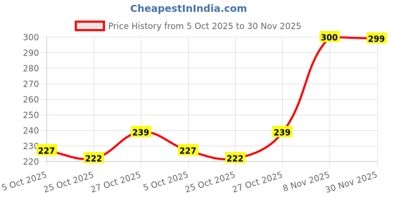 amazon.in Money Saving Box for Kids and Adults | Wooden Money Bank with Lock | Big Size Piggy Bank 1 Lakh Target | 1 Lakh Saving Box with Numbers | Undiyal Hundi Pig Bank (1Lac Money Box) Price History Graph from 5 Oct 2025 to 30 Nov 2025