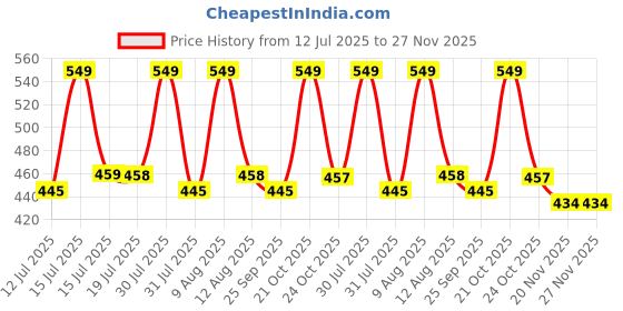 amazon.in Money Saving Box for Kids and Adults | Wooden Money Bank with Lock | Big Size Piggy Bank 2 Lakh Target | 1 Lakh Saving Box with Numbers | Undiyal Hundi Pig Bank (1 Lac Money Box) Price History Graph from 12 Jul 2025 to 26 Nov 2025