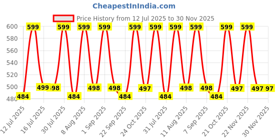 amazon.in Money Saving Box for Kids and Adults | Wooden Money Bank with Lock | Big Size Piggy Bank 2 Lakh Target | 1 Lakh Saving Box with Numbers | Undiyal Hundi Pig Bank (2 Lac Money Box) Price History Graph from 12 Jul 2025 to 29 Nov 2025
