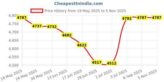 amazon.in sidelinx Money Tree Gift Card Holder sidelinx Price History Graph from 19 May 2025 to 3 Nov 2025