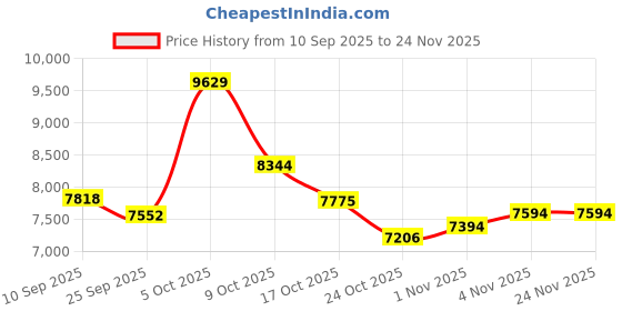 amazon.in MONFOLROY Bluetooth Glasses Price History Graph from 10 Sep 2025 to 23 Nov 2025