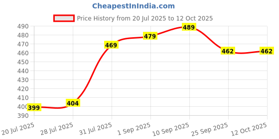 amazon.in MONGHIDO Multipurpose Plastic Storage Rack for Kitchen, Onion Potato Sabji, Fruit Corner Storage Stand Basket, Folding Rack, Countertop Kitchen Organizer Cart, Trolley Rack (4 Layer, Silver) Price History Graph from 20 Jul 2025 to 12 Oct 2025