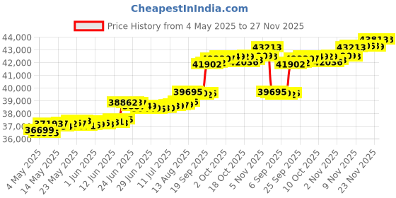 amazon.in Mongolia Gazebo Replacement Canopy Top Cover - RipLock 350 Price History Graph from 4 May 2025 to 27 Nov 2025