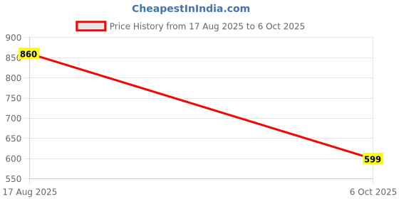 amazon.in Monic 240 4 Socket Extension Board with Cable 2 Metre (Surge and Spike Guard), Universal Spike Guard Sockets with Individual Switch & Safety Shutter with 4 Indicators (MS 229) Price History Graph from 17 Aug 2025 to 6 Oct 2025