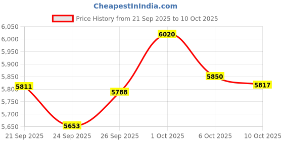 amazon.in MONICONA Single Wire C Ring Headset Earpiece for Motorola Curve DLR110 SL300 SL1600 SL2600 SL3500E TLK100 Radio Price History Graph from 21 Sep 2025 to 6 Oct 2025