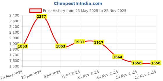 amazon.in MONIKA Selected 32 Sheets Retro Atmosphere Lace Nail Art Foil Transfer Stickers, Black White Lace Design Nail Transfer Foils for Acrylic Manicure Tips Wraps Charms Decorations(Set 24) Price History Graph from 23 May 2025 to 15 Nov 2025