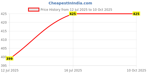 amazon.in Monin Strawberry Syrup, 250ml, Pack of 1 monin Price History Graph from 12 Jul 2025 to 9 Oct 2025
