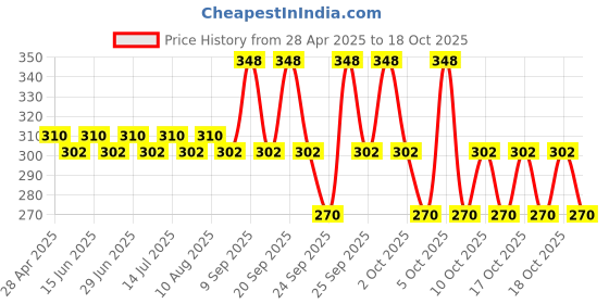 amazon.in Monison Pain Balm for headaches, backaches, toothaches, body pains [Green, 2 Count, 100 g] Price History Graph from 28 Apr 2025 to 14 Oct 2025