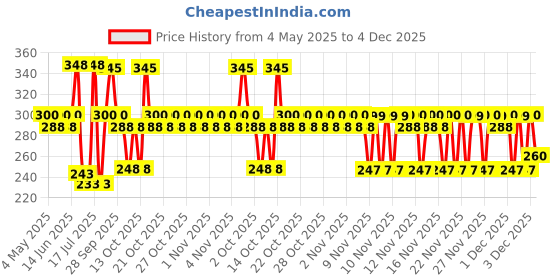 amazon.in Monison's Pain Balm 100gm Pack of 2 monison's Price History Graph from 4 May 2025 to 4 Dec 2025