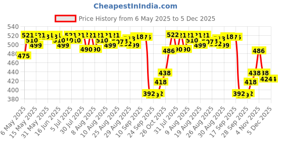 amazon.in Monisons Pain Balm, 100gm (Pack of 3) monisons Price History Graph from 6 May 2025 to 5 Dec 2025