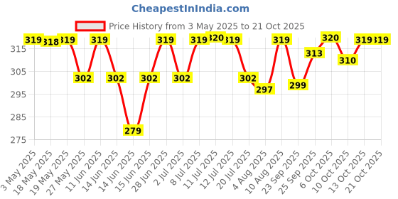 amazon.in amrita Monison'S Pain Balm (200 Gm) amrita Price History Graph from 3 May 2025 to 20 Oct 2025
