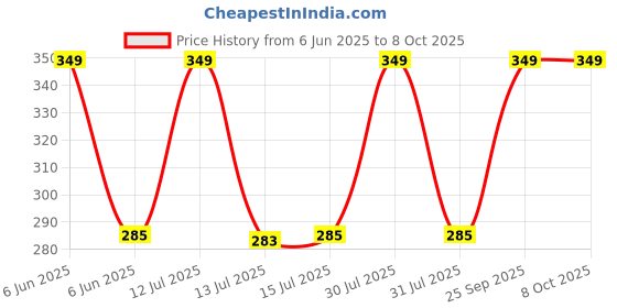 amazon.in MONIT 1/2 Inch Automatic Water Level Control Valve Inside Type, side Inner, Solar Energy, Auto Pot, Aquarium Pack of 1 monit Price History Graph from 6 Jun 2025 to 8 Oct 2025