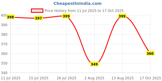 amazon.in MONIT 1/2 Inch Automatic Water Level Control Valve, Inside Type, Solar Energy Powered, Auto Pot & Aquarium Water Level Regulator (Pack of 1) Price History Graph from 11 Jul 2025 to 17 Oct 2025