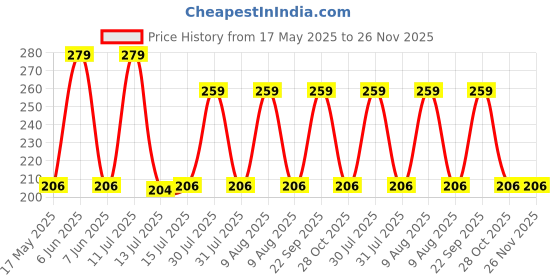 amazon.in MONIT 2 Way Bib Tap, Plastic 2 in 1 Tap for Kitchen/Bathroom Wash Basins, Garden & Outdoor(White) Tap for Kitchen Double Side with Teflon Tap, Unfinished monit Price History Graph from 17 May 2025 to 26 Nov 2025