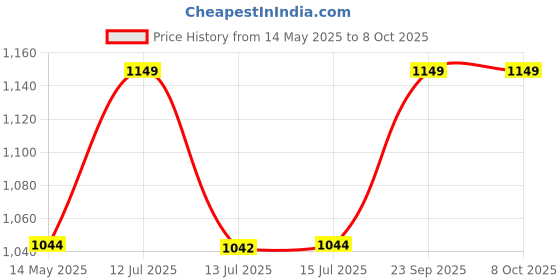 amazon.in MONIT 3-Way Ball Valve, Forged Brass with Nickel Plating - 25mm (1") - Durable Plumbing Valve for Piping Systems" monit Price History Graph from 14 May 2025 to 8 Oct 2025