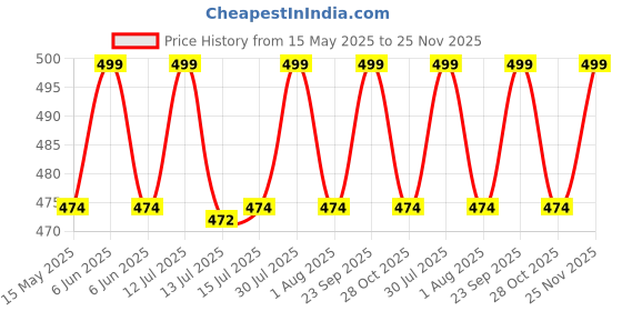amazon.in Monit Anglo Indian Heavy Duty Toilet Commode Seat Cover - White monit Price History Graph from 15 May 2025 to 25 Nov 2025