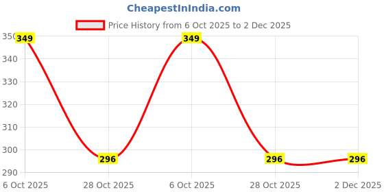 amazon.in MONIT Brass Hose Fitting, Adapter, 1/2" Barb x 1/2" NPT Male Pipe Fittings (1/2" Barb x 1/2" NPT Male, 5 pcs) with teflon tap and hoss clamp Price History Graph from 6 Oct 2025 to 2 Dec 2025