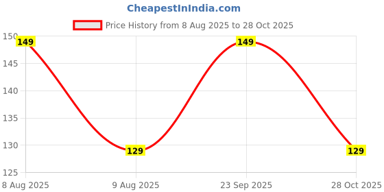 amazon.in MONIT Brass Socket Fitting Coupling with 1/2 Inch Female Thread 1 Inch Diameter Chrome Plated Connector Adapter -Pack of 2 with (1 pcs teflon tape) (1) Price History Graph from 8 Aug 2025 to 28 Oct 2025