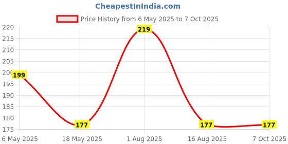 amazon.in MONIT Brass Socket Fitting Coupling with 1/2 Inch Female Thread 1 Inch Diameter Chrome Plated Connector Adapter -Pack of 2 with (1 pcs teflon tape) (2) Price History Graph from 6 May 2025 to 7 Oct 2025