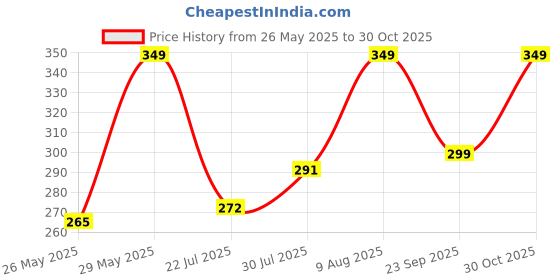amazon.in MONIT Heavy Duty Stainless Steel Grab Bar | Steel Handle | Bathroom Grab Bar | Safety Hand Support Balance Handle Bars | Wall Mounted - Size 12" Inches Price History Graph from 26 May 2025 to 30 Oct 2025
