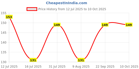 amazon.in MONIT Plastic Polished Washing Machine taps Style Nozzles (Standard Size) (black & White) Price History Graph from 12 Jul 2025 to 10 Oct 2025