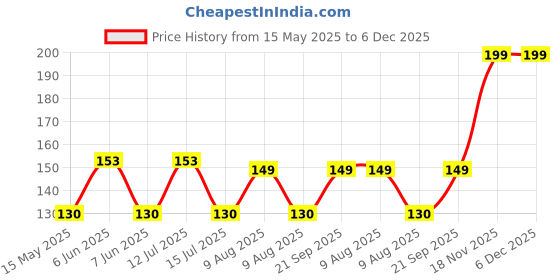 amazon.in MONIT Plastic Washing Machine Tap with Nozzles - Multipurpose Bathroom Tap, White with Teflon Coating, Painted Finish, E-Washing Bib monit Price History Graph from 15 May 2025 to 6 Dec 2025