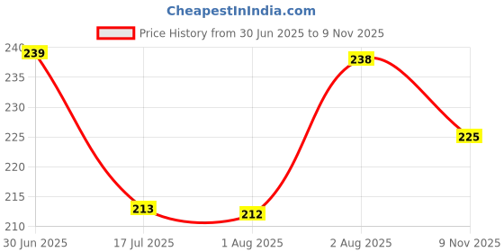 amazon.in MONIT PTMT Pillar Tap for Bathroom Modern Bathroom Basin Tap, Single-Handle Design, Black and Silver, Contemporary Style with teflone tap Price History Graph from 30 Jun 2025 to 9 Nov 2025