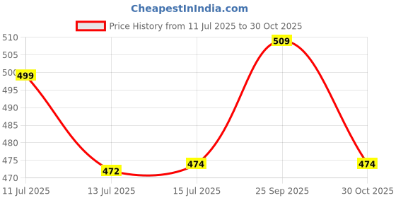 amazon.in MONIT Three Way Ball Valve Premium Forged Brass, Three Way Ball Valve Nickel Plated - 15 MM (1/2" INCH) Price History Graph from 11 Jul 2025 to 30 Oct 2025