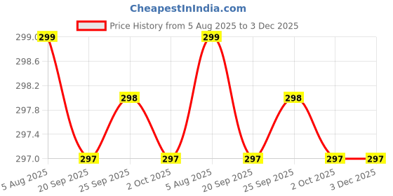 amazon.in Monitor Dust Cover Compatible with LG 27 inch 4K Ultra HD LED Water Resistant Nylon Fabric Anti-Static Dustproof LCD/LED/HD Panel Case Computer Screen Protective Sleeve -BLUE Price History Graph from 5 Aug 2025 to 2 Dec 2025