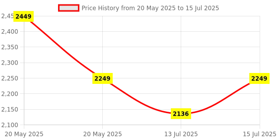 amazon.in we clever Monitor Mount and Laptop Tray, 2-in-1 LCD Monitor Desk Mount for 1 Laptop Notebook up to 17" & 1 Screen up to 27", Adjustable Monitor Arm, 360 Degree Swivel Rotation, Monitor & Laptop Stand we clever Price History Graph from 20 May 2025 to 15 Jul 2025