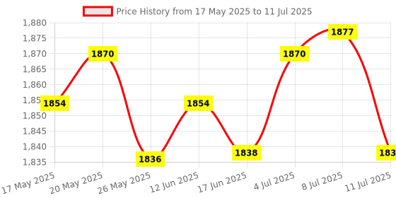 amazon.in Monitor Speedometer LCD with Heart Rate Durable Measurement for Indoor AS Price History Graph from 17 May 2025 to 11 Jul 2025