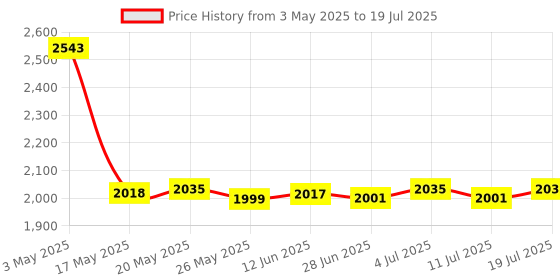 amazon.in Monitor Speedometer LCD with Heart Rate Durable Measurement for Indoor SM Price History Graph from 3 May 2025 to 11 Jul 2025