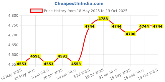amazon.in Monitor Speedometer Parts Counting Device for Workout Exercise Bike Gym Home | Rowing Machines | Cardio Equipment | Fitness Running Yoga Price History Graph from 18 May 2025 to 12 Oct 2025